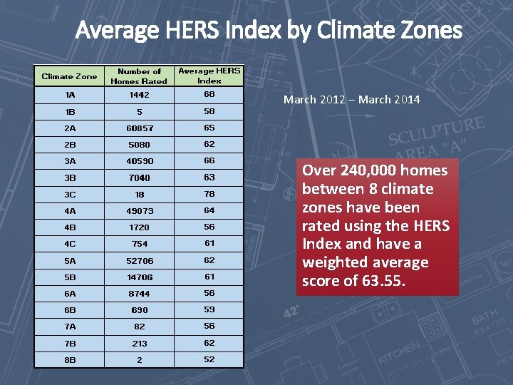 Average HERS Index by Climate Zones March 2012 – March 2014 Over 240, 000