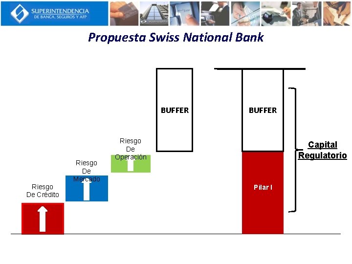 Propuesta Swiss National Bank BUFFER Riesgo De Crédito Riesgo De Mercado BUFFER Riesgo De