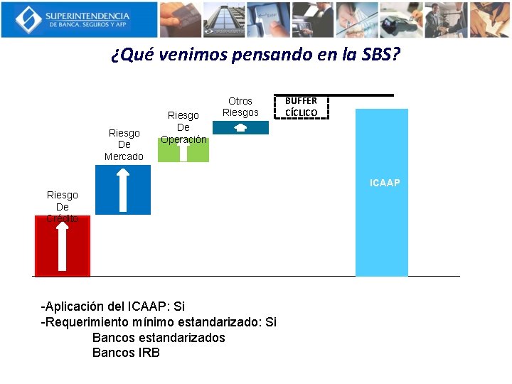 ¿Qué venimos pensando en la SBS? Riesgo De Mercado Riesgo De Operación Otros Riesgos