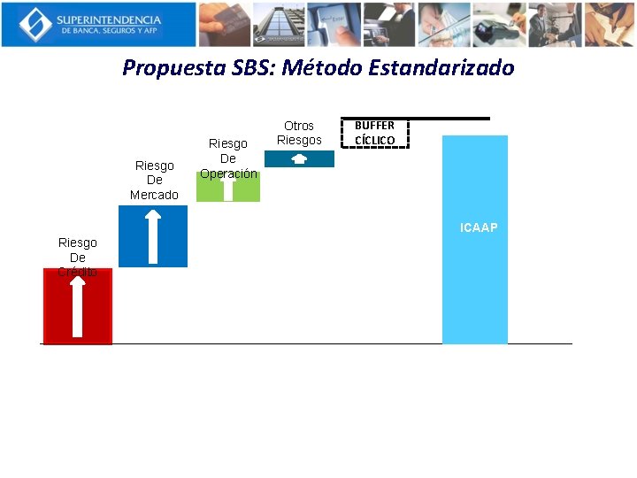 Propuesta SBS: Método Estandarizado Riesgo De Mercado Riesgo De Operación Otros Riesgos BUFFER CÍCLICO