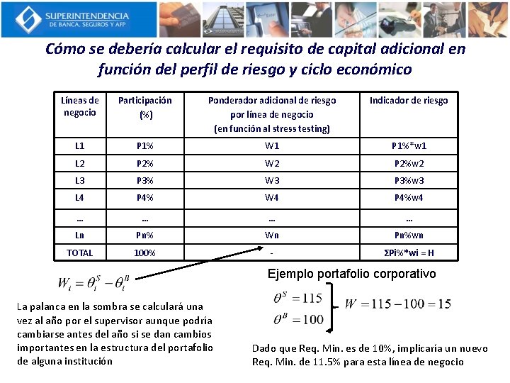 Cómo se debería calcular el requisito de capital adicional en función del perfil de