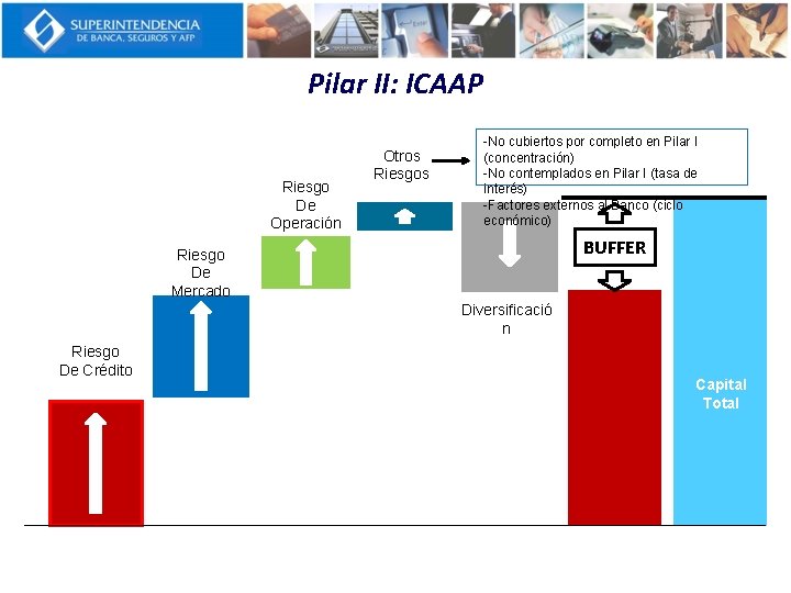 Pilar II: ICAAP Riesgo De Operación Otros Riesgos -No cubiertos por completo en Pilar