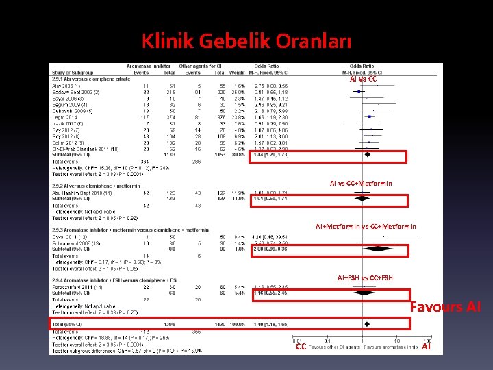 Klinik Gebelik Oranları AI vs CC+Metformin AI+Metformin vs CC+Metformin AI+FSH vs CC+FSH Favours AI