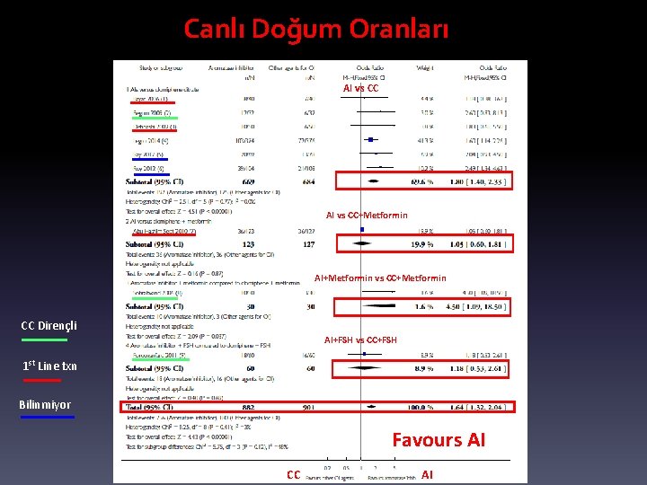 Canlı Doğum Oranları AI vs CC+Metformin AI+Metformin vs CC+Metformin CC Dirençli AI+FSH vs CC+FSH Canlı Doğum Oranları AI vs CC+Metformin AI+Metformin vs CC+Metformin CC Dirençli AI+FSH vs CC+FSH