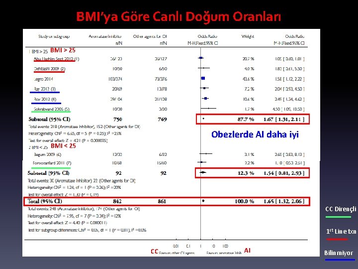 BMI’ya Göre Canlı Doğum Oranları BMI > 25 Obezlerde AI daha iyi BMI <