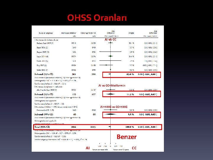 OHSS Oranları AI vs CC+Metformin AI+h. MG vs CC+h. MG Benzer AI CC 