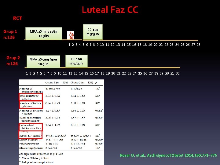 Luteal Faz CC RCT Grup 1 n: 126 CC 100 mg/gün MPA 2 X