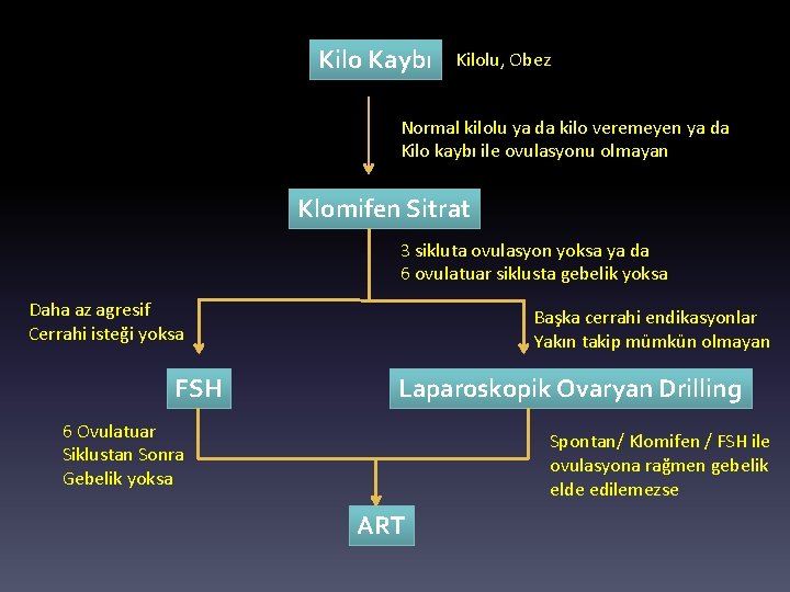 Kilo Kaybı Kilolu, Obez Normal kilolu ya da kilo veremeyen ya da Kilo kaybı