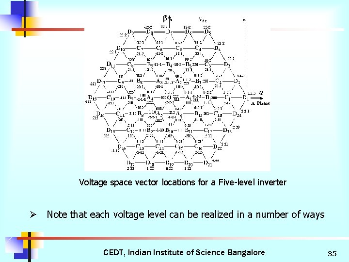 Voltage space vector locations for a Five-level inverter Ø Note that each voltage level