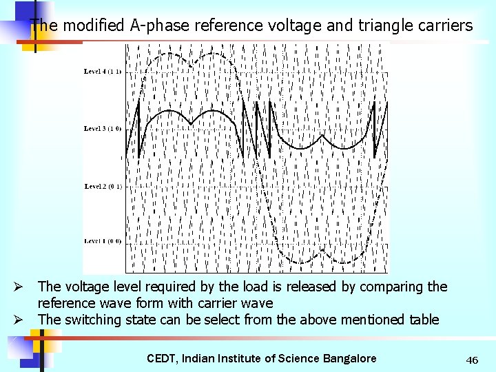 The modified A-phase reference voltage and triangle carriers Ø The voltage level required by