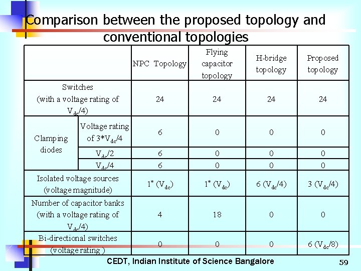 Comparison between the proposed topology and conventional topologies NPC Topology Flying capacitor topology H-bridge