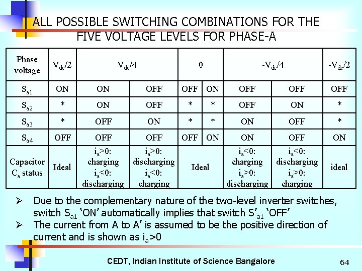 ALL POSSIBLE SWITCHING COMBINATIONS FOR THE FIVE VOLTAGE LEVELS FOR PHASE-A Phase voltage Vdc/2