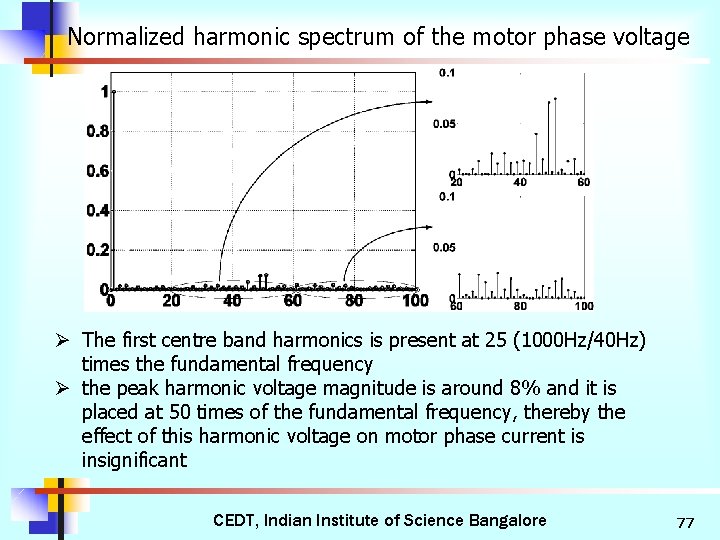 Normalized harmonic spectrum of the motor phase voltage Ø The first centre band harmonics
