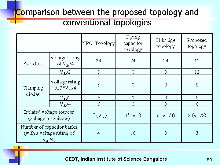 Comparison between the proposed topology and conventional topologies NPC Topology Flying capacitor topology H-bridge
