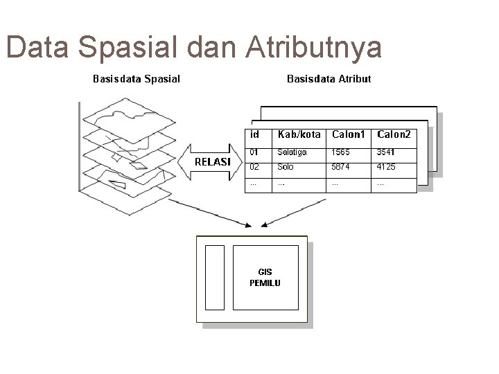 Data Spasial dan Atributnya 