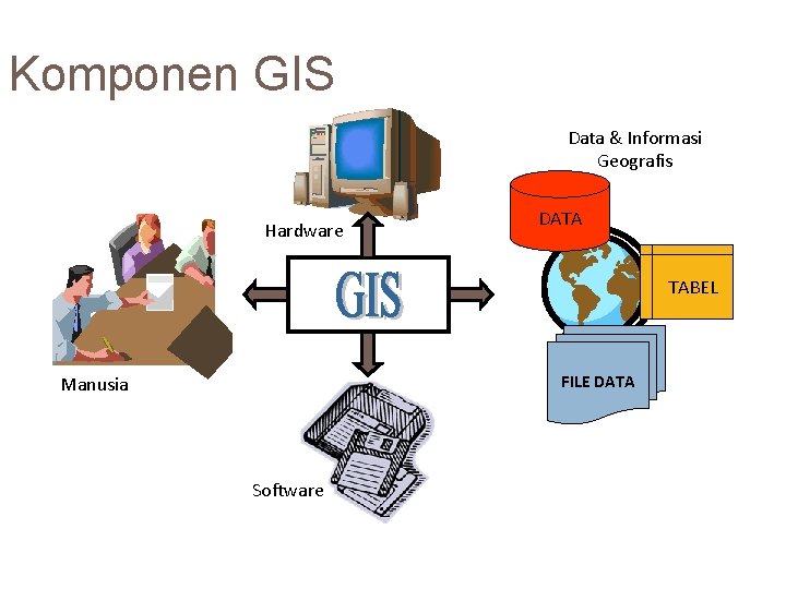 Komponen GIS Data & Informasi Geografis Hardware DATA TABEL FILE DATA Manusia Software 