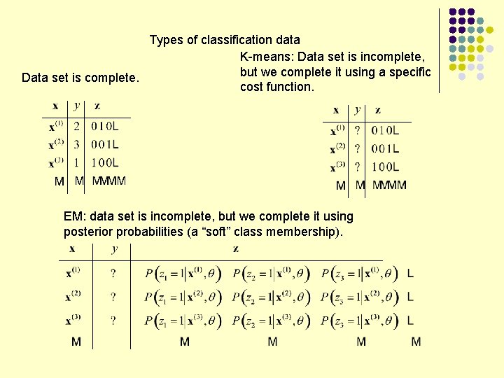 Types of classification data K-means: Data set is incomplete, but we complete it using