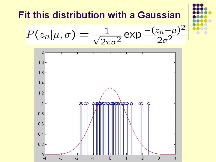 Fit this distribution with a Gaussian 