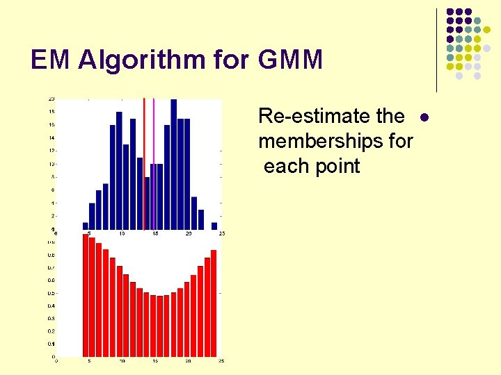EM Algorithm for GMM Re-estimate the l memberships for each point 