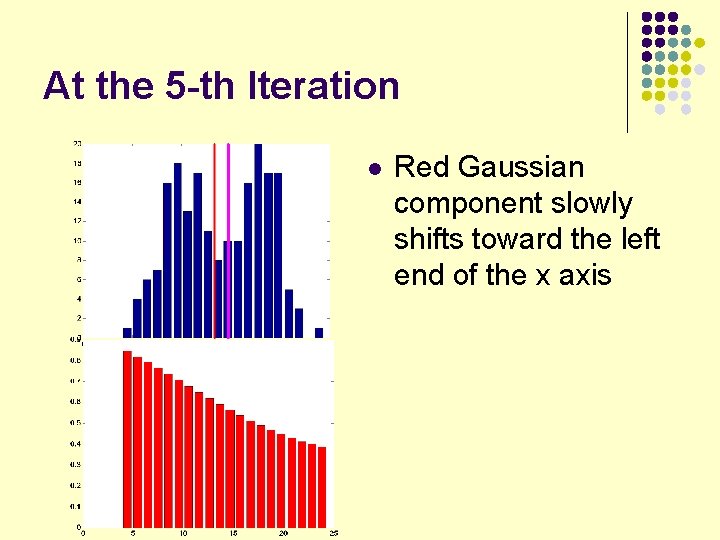 At the 5 -th Iteration l Red Gaussian component slowly shifts toward the left