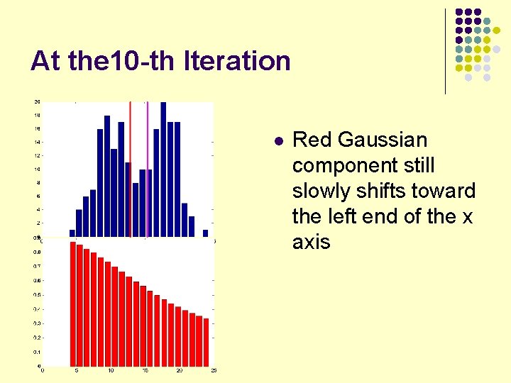At the 10 -th Iteration l Red Gaussian component still slowly shifts toward the