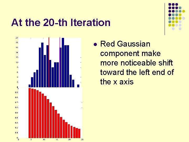 At the 20 -th Iteration l Red Gaussian component make more noticeable shift toward