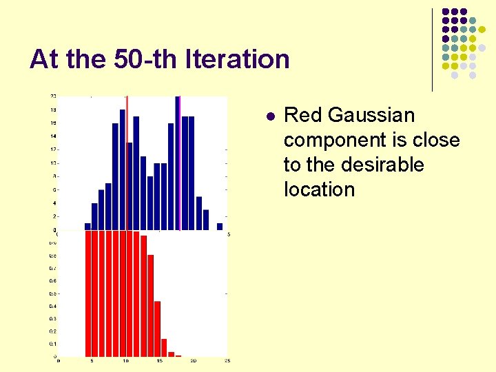 At the 50 -th Iteration l Red Gaussian component is close to the desirable