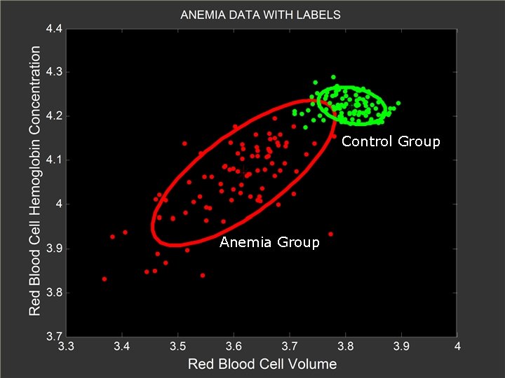 Control Group Anemia Group 
