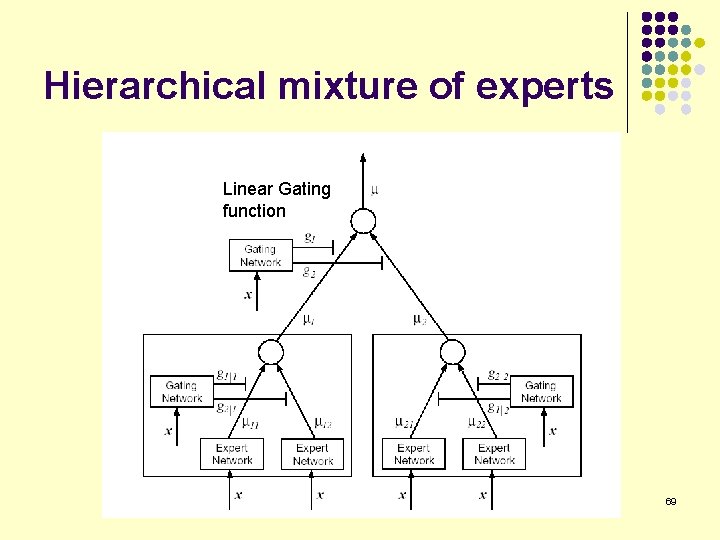 Hierarchical mixture of experts Linear Gating function 69 