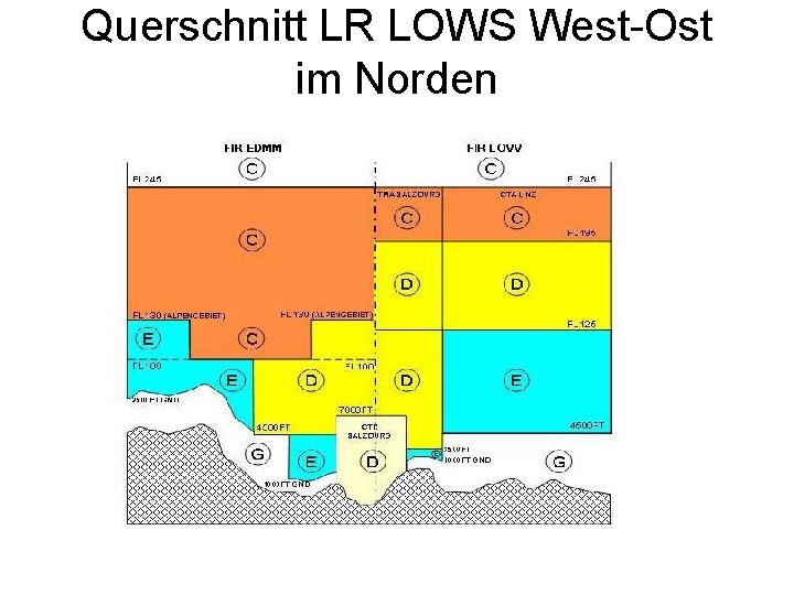 Querschnitt LR LOWS West-Ost im Norden 