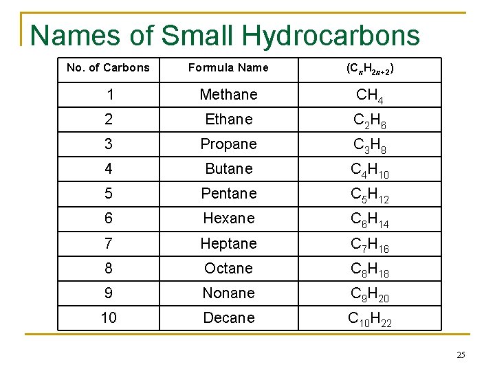 Names of Small Hydrocarbons No. of Carbons Formula Name (Cn. H 2 n+2) 1