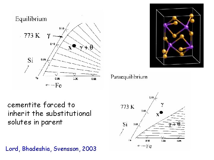 cementite forced to inherit the substitutional solutes in parent Lord, Bhadeshia, Svensson, 2003 