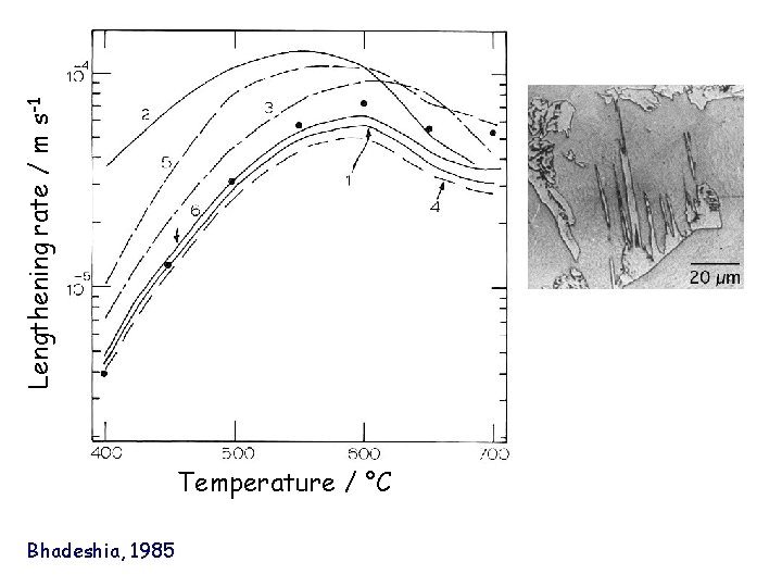 Lengthening rate / m s-1 Temperature / °C Bhadeshia, 1985 