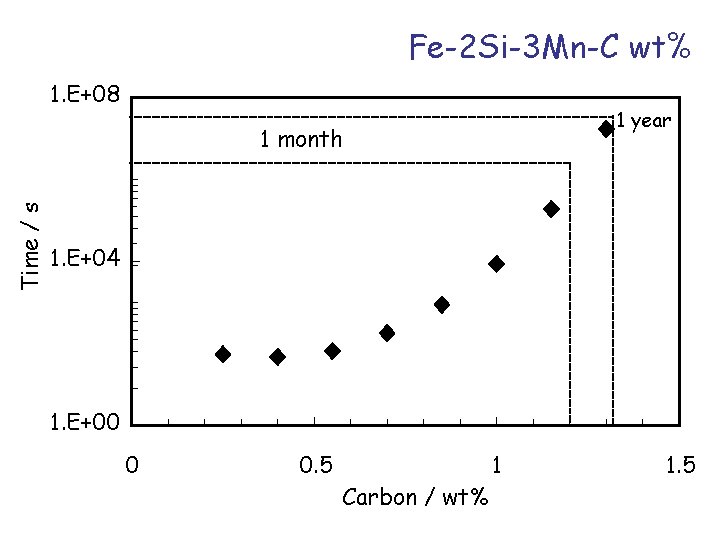 Fe-2 Si-3 Mn-C wt% 1. E+08 1 year Time / s 1 month 1.
