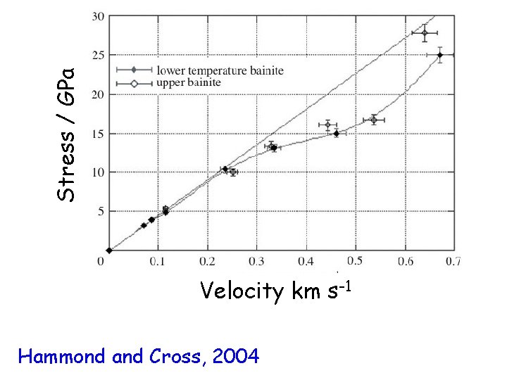 Stress / GPa Velocity km s-1 Hammond and Cross, 2004 