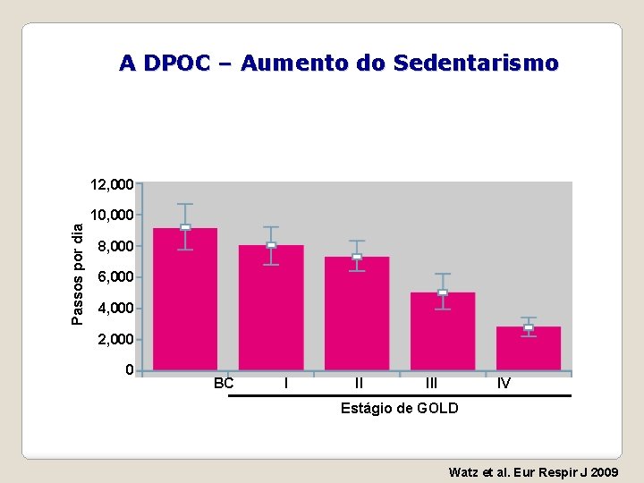 A DPOC – Aumento do Sedentarismo 12, 000 Passos por dia 10, 000 8,