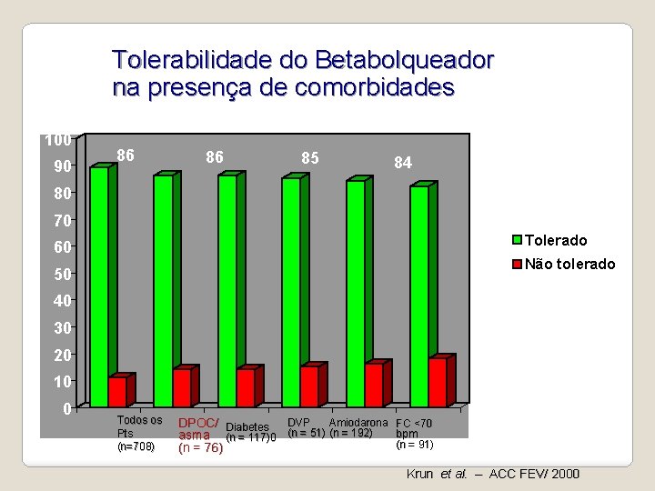 Tolerabilidade do Betabolqueador na presença de comorbidades 100 90 86 86 85 84 82