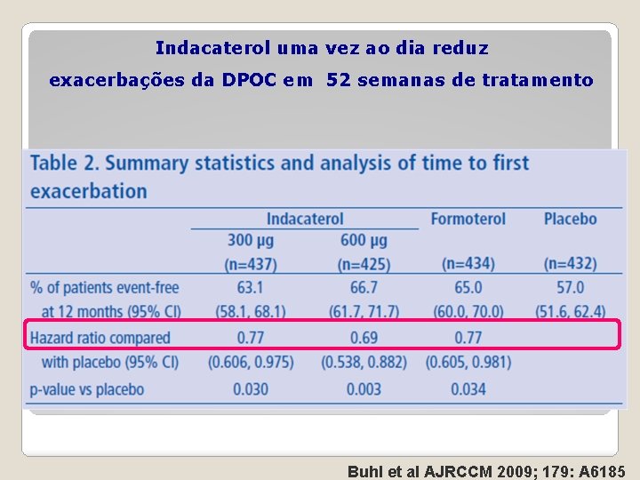 Indacaterol uma vez ao dia reduz exacerbações da DPOC em 52 semanas de tratamento