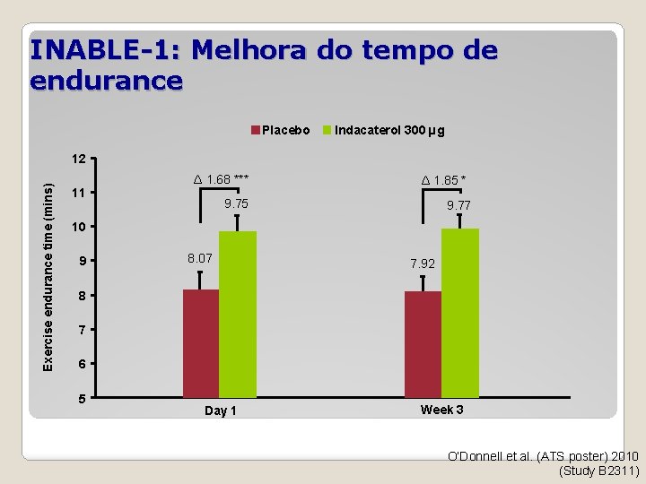 INABLE-1: Melhora do tempo de endurance Placebo Indacaterol 300 µg Exercise endurance time (mins)