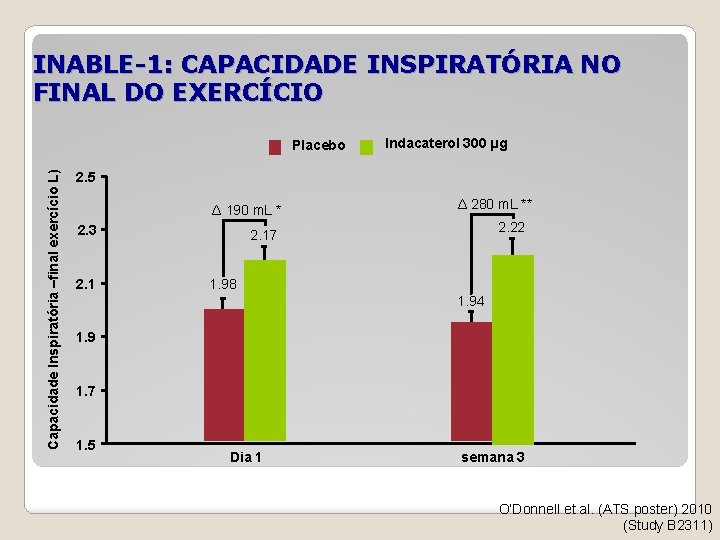 INABLE-1: CAPACIDADE INSPIRATÓRIA NO FINAL DO EXERCÍCIO Capacidade Inspiratória –final exercício L) Placebo Indacaterol