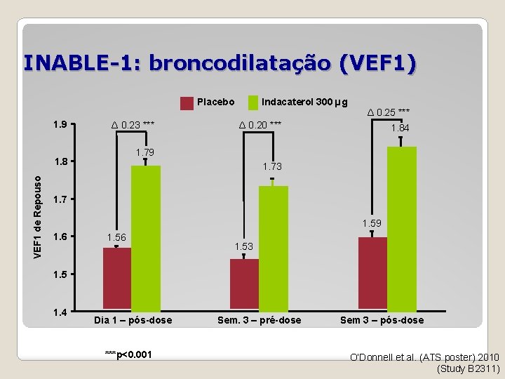 INABLE-1: broncodilatação (VEF 1) Placebo 1. 9 Δ 0. 23 *** Δ 0. 25