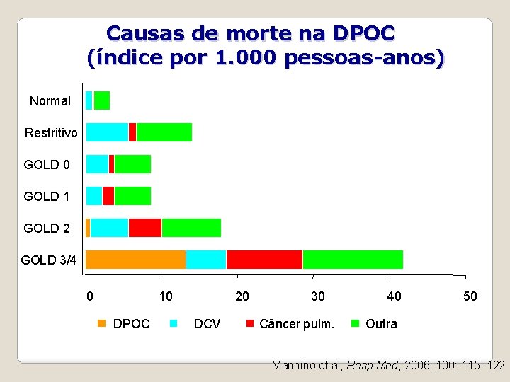 Causas de morte na DPOC (índice por 1. 000 pessoas-anos) Normal Restritivo GOLD 0