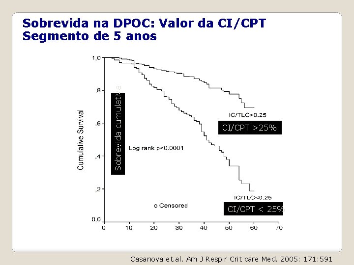 Sobrevida cumulativa Sobrevida na DPOC: Valor da CI/CPT Segmento de 5 anos CI/CPT >25%