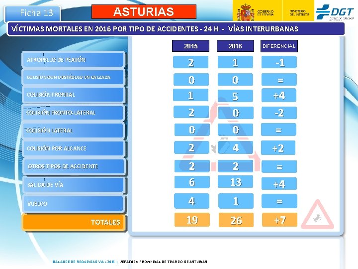 ASTURIAS Ficha 13 VÍCTIMAS MORTALES EN 2016 POR TIPO DE ACCIDENTES - 24 H