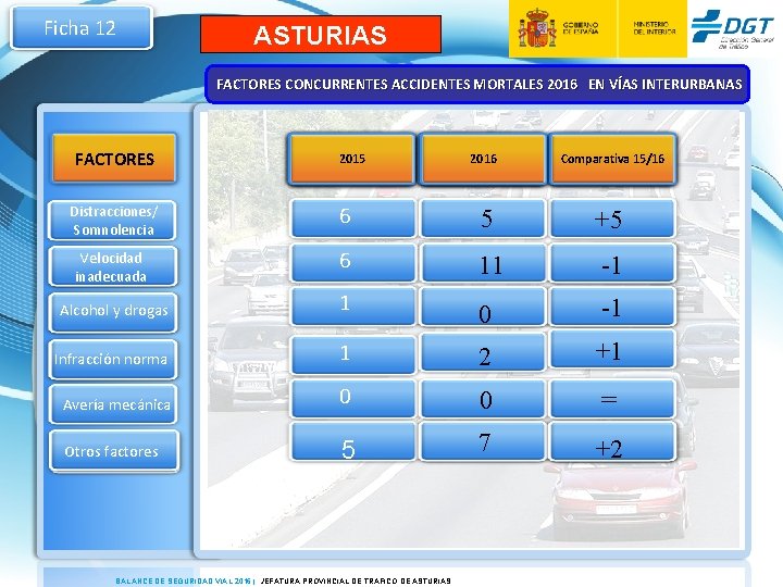 Ficha 12 ASTURIAS FACTORES CONCURRENTES ACCIDENTES MORTALES 2016 EN VÍAS INTERURBANAS FACTORES PASAJEROS 2015