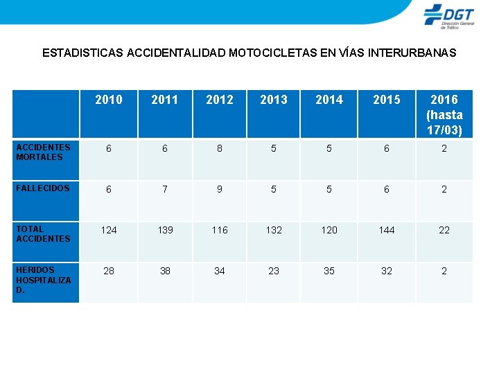 ESTADISTICAS ACCIDENTALIDAD MOTOCICLETAS EN VÍAS INTERURBANAS 2010 2011 2012 2013 2014 2015 2016 (hasta