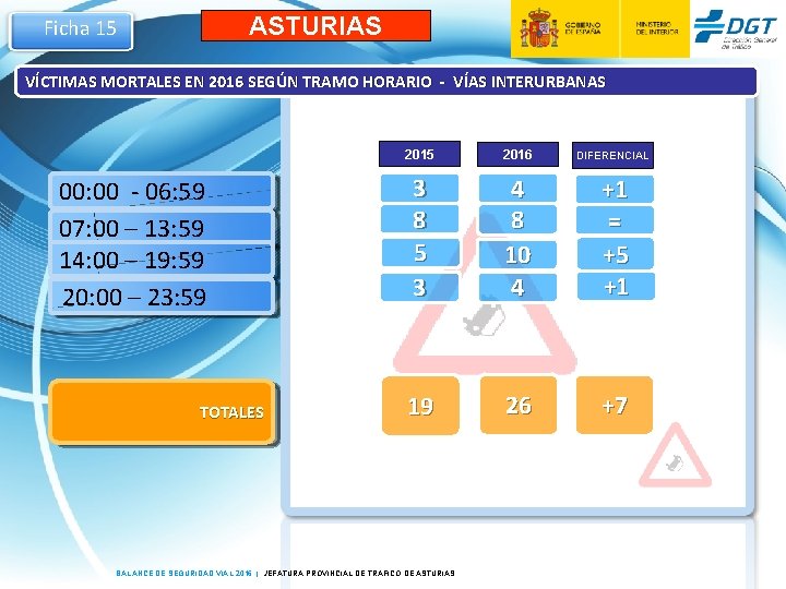 ASTURIAS Ficha 15 VÍCTIMAS MORTALES EN 2016 SEGÚN TRAMO HORARIO - VÍAS INTERURBANAS 00: