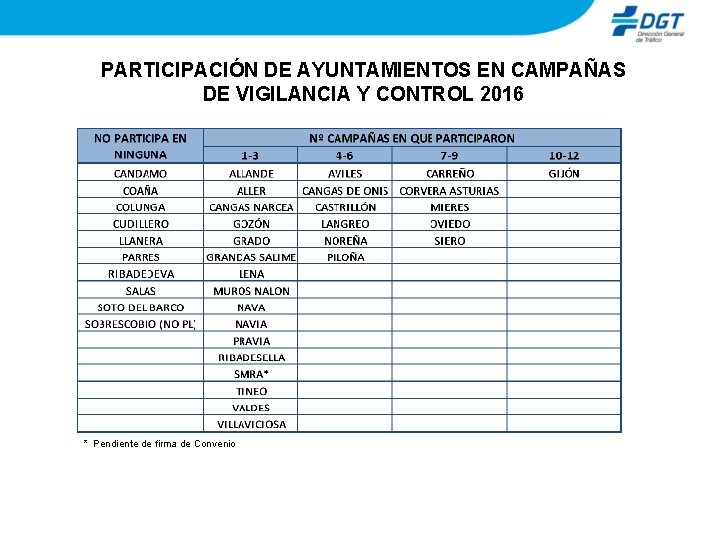 PARTICIPACIÓN DE AYUNTAMIENTOS EN CAMPAÑAS DE VIGILANCIA Y CONTROL 2016 * Pendiente de firma