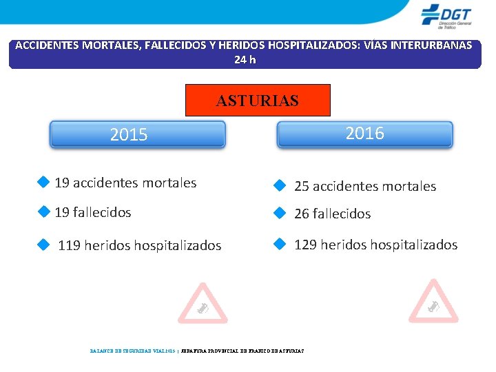 ACCIDENTES MORTALES, FALLECIDOS Y HERIDOS HOSPITALIZADOS: VÍAS INTERURBANAS 24 h ASTURIAS 2016 2015 19