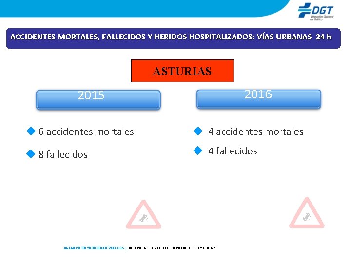 ACCIDENTES MORTALES, FALLECIDOS Y HERIDOS HOSPITALIZADOS: VÍAS URBANAS 24 h ASTURIAS 2016 2015 6